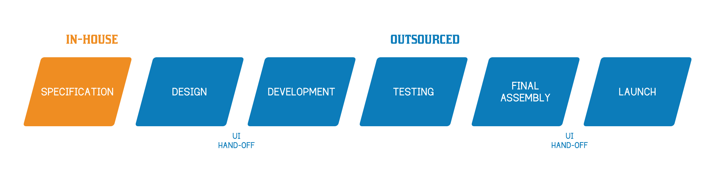 Management Outsourcing Model