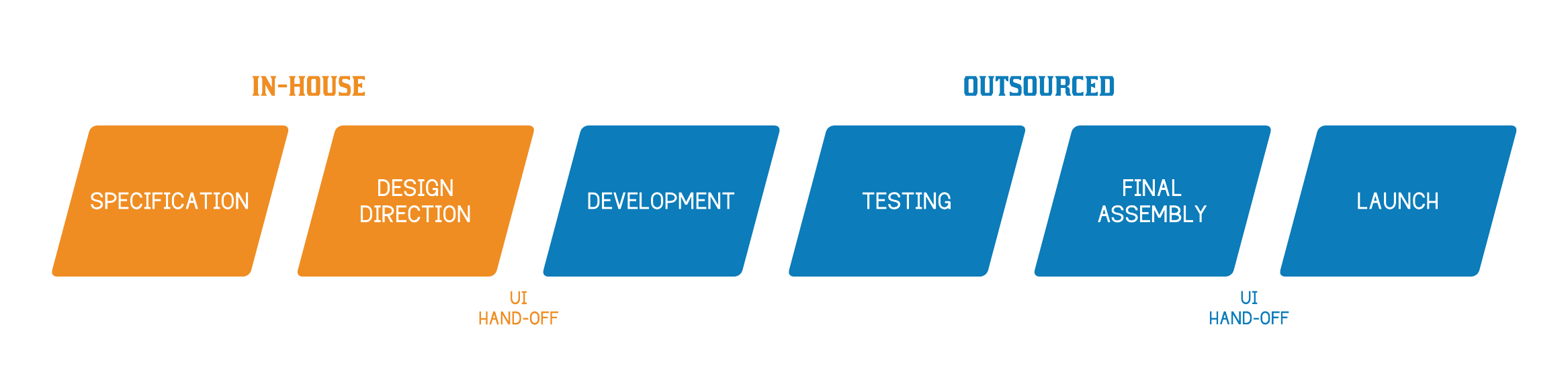 Engineering Outsourcing Model